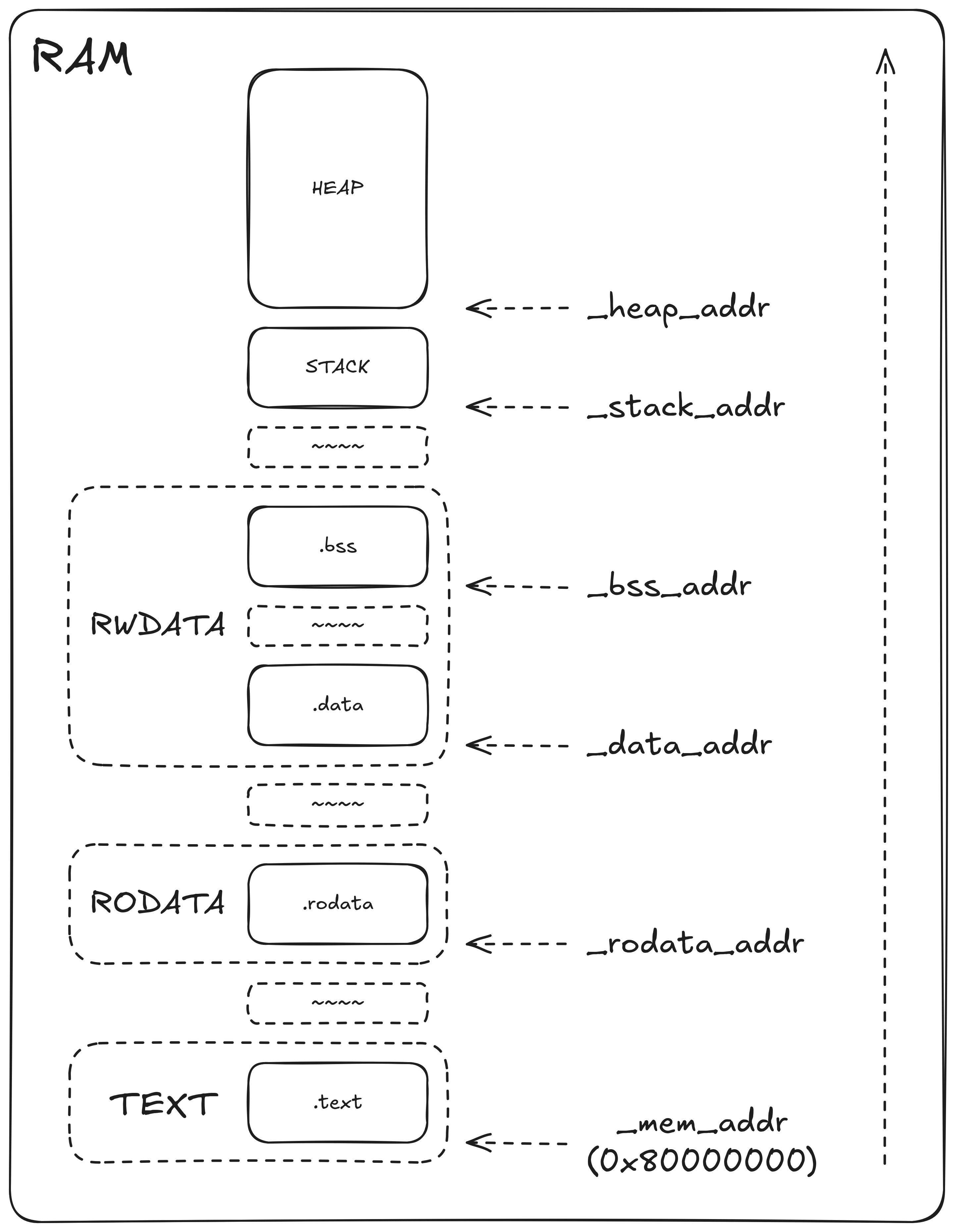 Physical memory layout